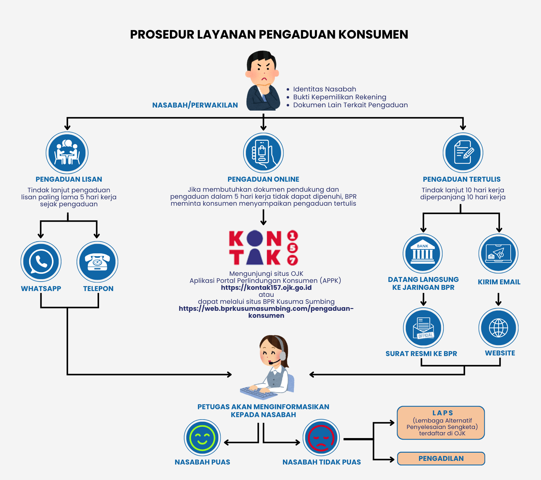 Alur Pengaduan